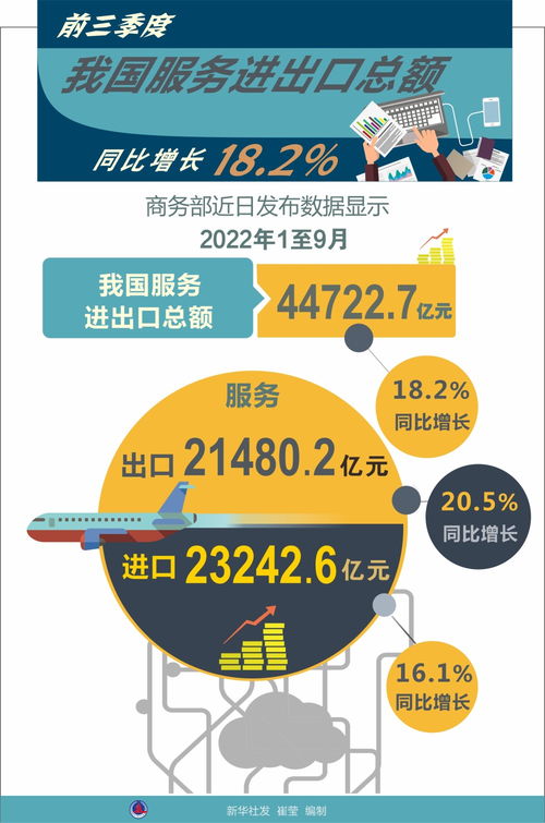 前三季度我國服務(wù)貿(mào)易穩(wěn)健增長，數(shù)字文化創(chuàng)意服務(wù)成新亮點(diǎn)